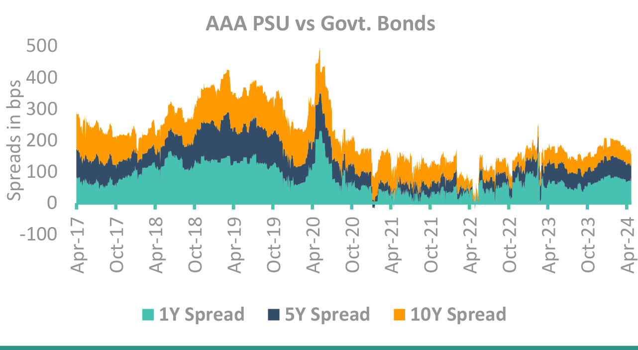 AAA PSU Vs Govt Bonds AAA PSU Vs Govt Bonds