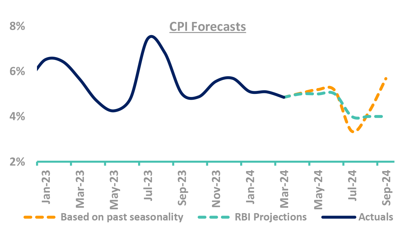 CPI Forecast CPI Forecast