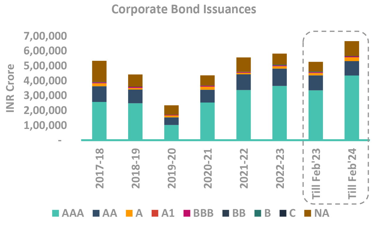Corporate Bond Issuances Corporate Bond Issuances