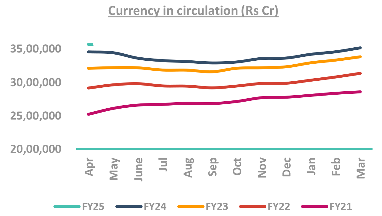 Currency in Circulation Currency in Circulation