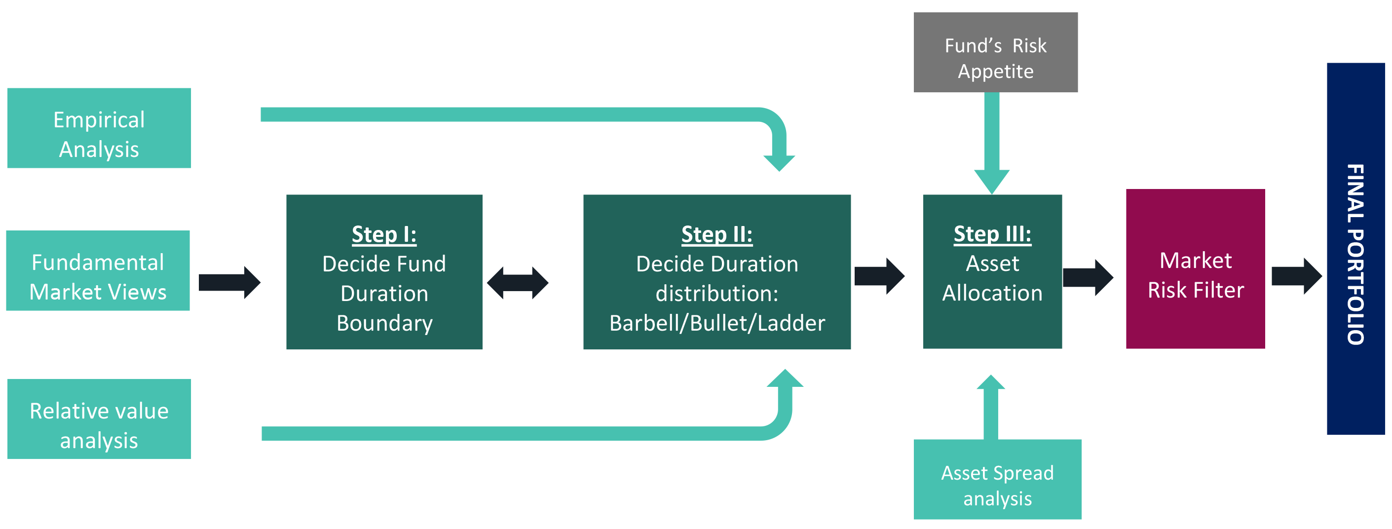 DSP Portfolio Creation: Multi-step process DSP Portfolio Creation: Multi-step process