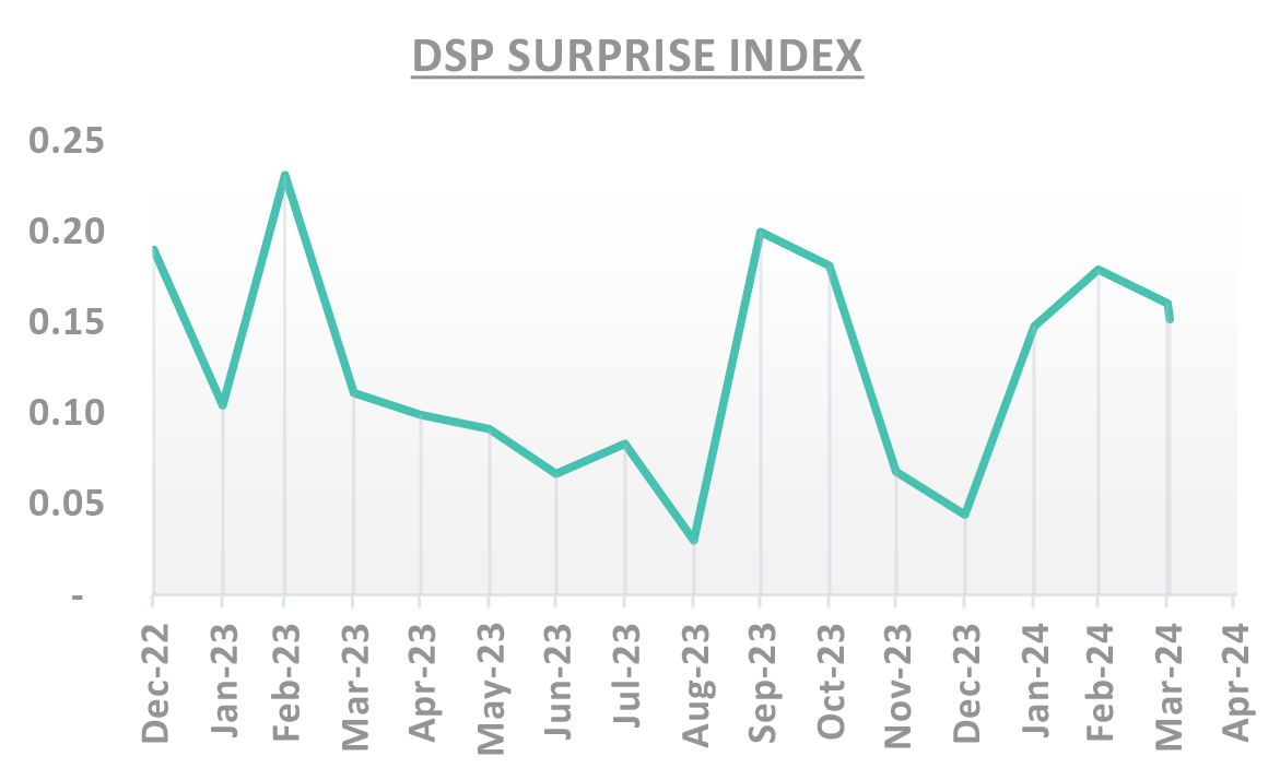 DSP Surprise Index times DSP Surprise Index times