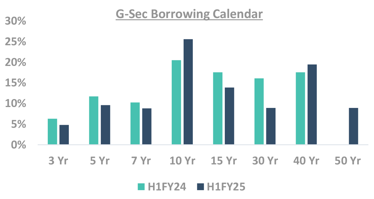 G Sec Borrowing Calendar G Sec Borrowing Calendar