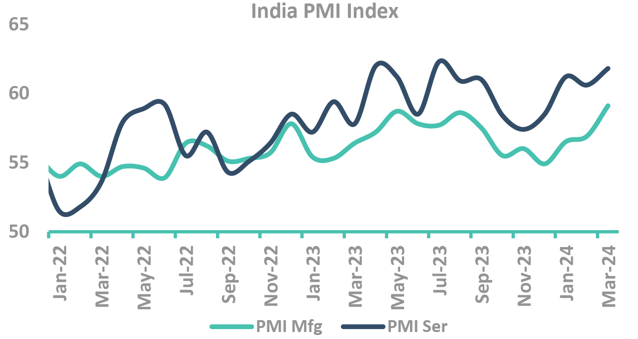 India PMI Index India PMI Index