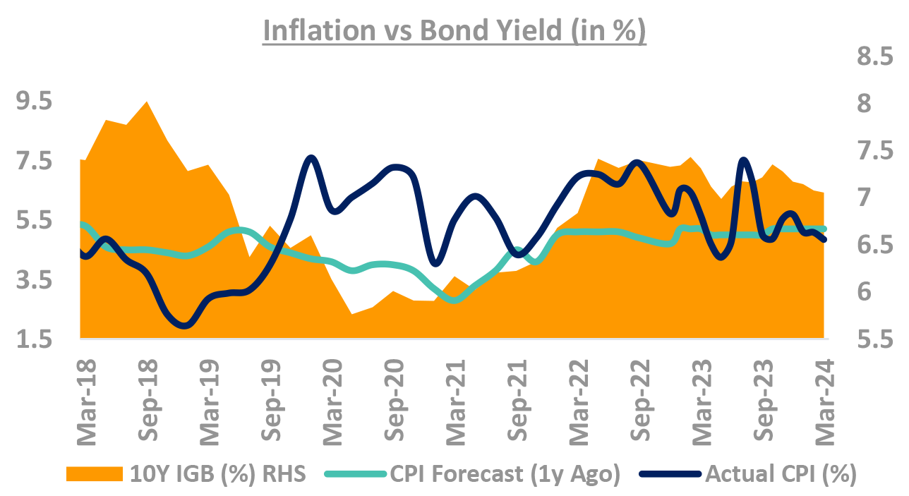Inflation Vs Bond Yeild Inflation Vs Bond Yeild