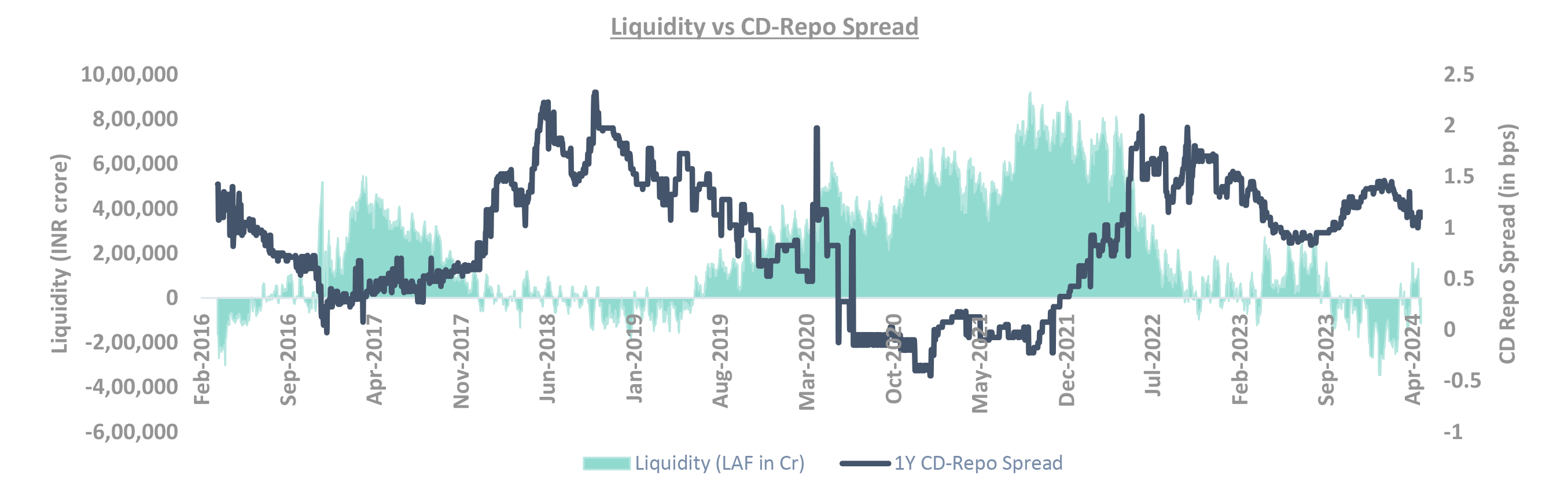 Liquidty Vs CD-Repo Spread Liquidty Vs CD-Repo Spread