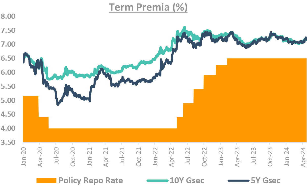 Term Premia Term Premia