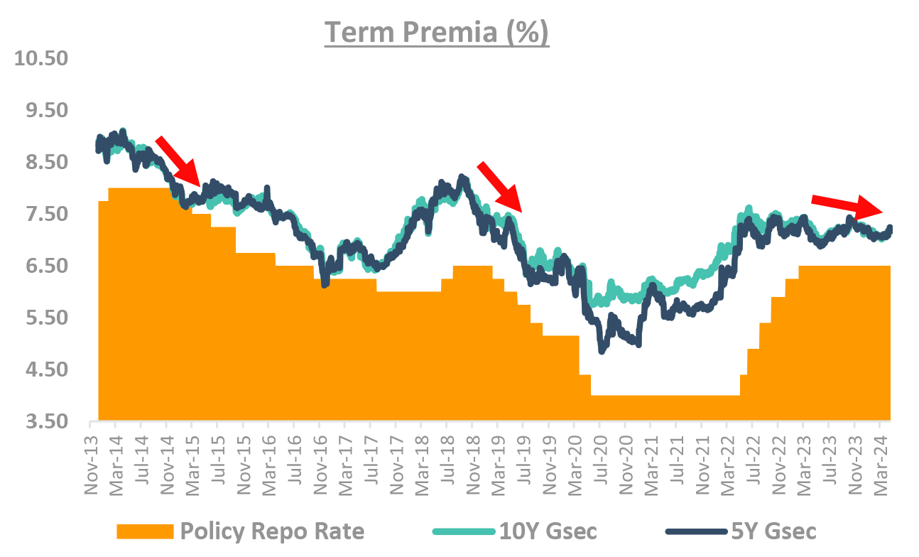 Term Premia Overview Term Premia Overview
