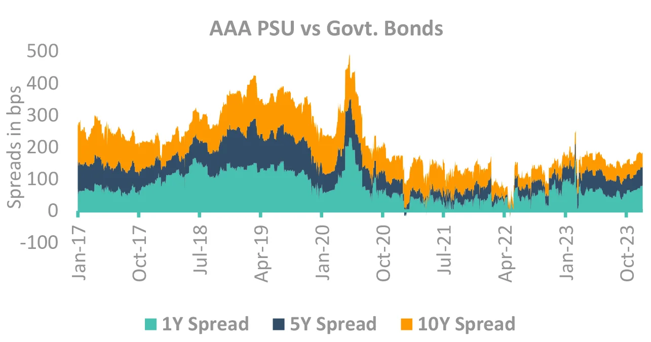 AAA PSU Vs Govt. Bonds AAA PSU Vs Govt. Bonds