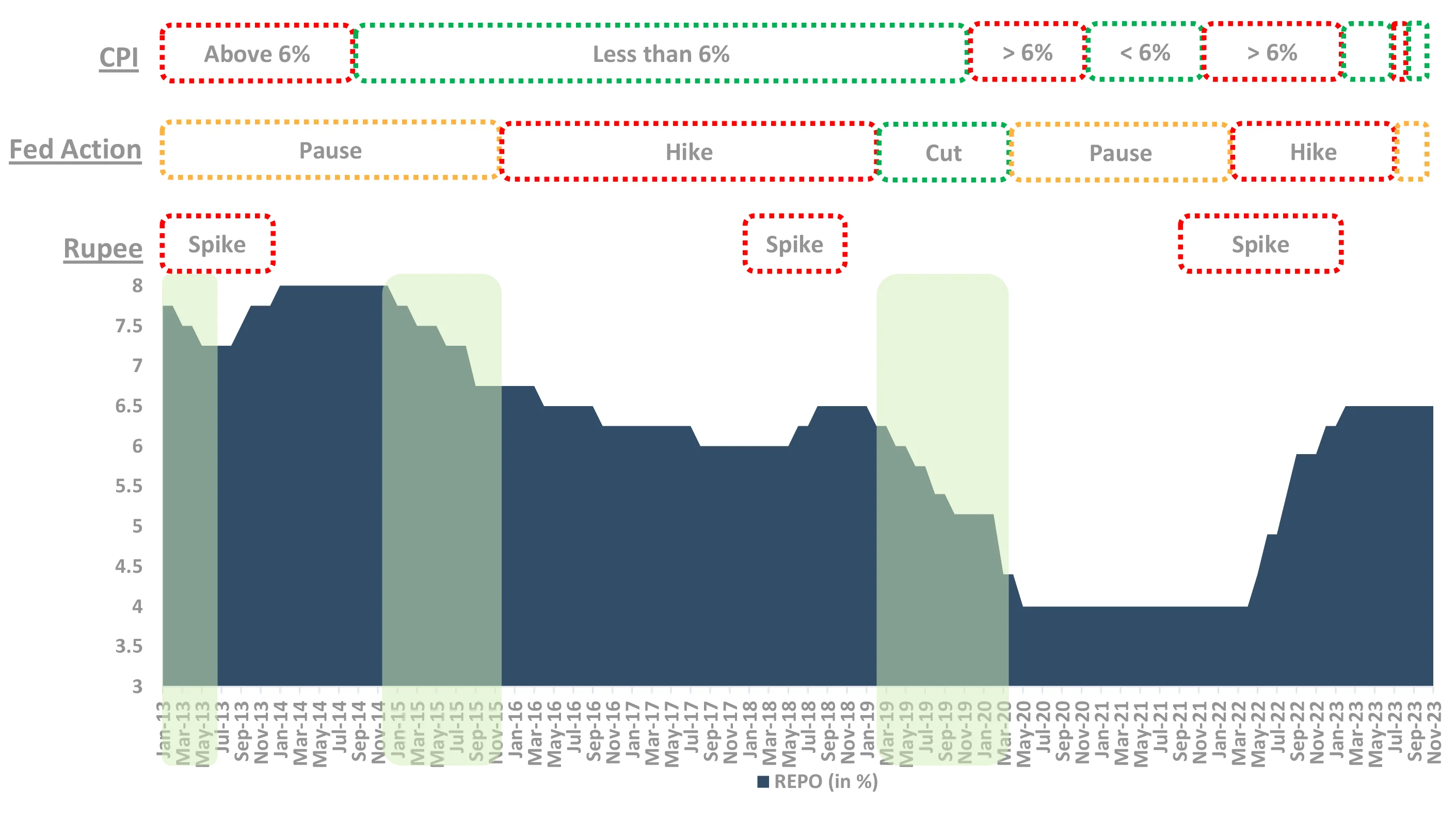 CPI - Fed Action CPI - Fed Action