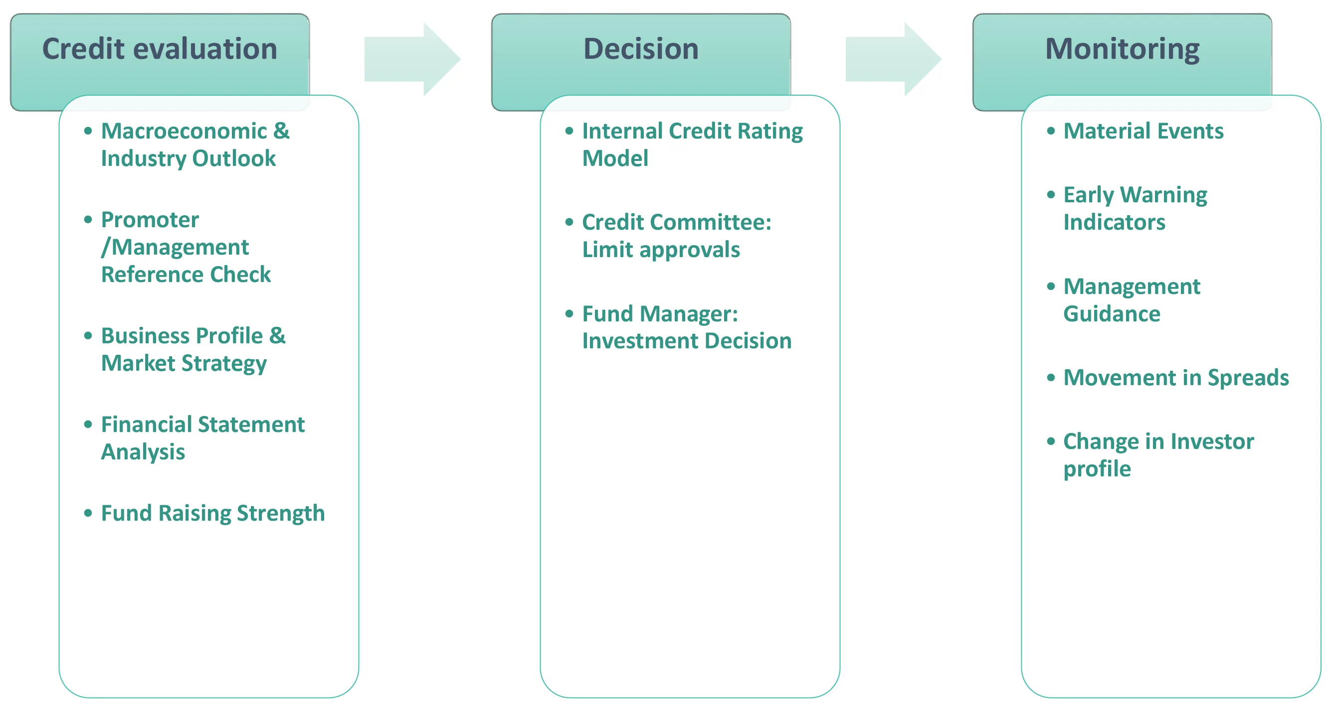 DSP Credit Investment Process DSP Credit Investment Process