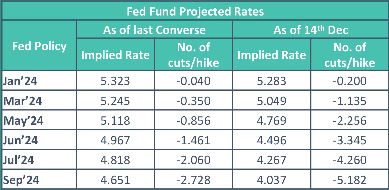 Fed Fund Projected Rates Overveiw Fed Fund Projected Rates Overveiw
