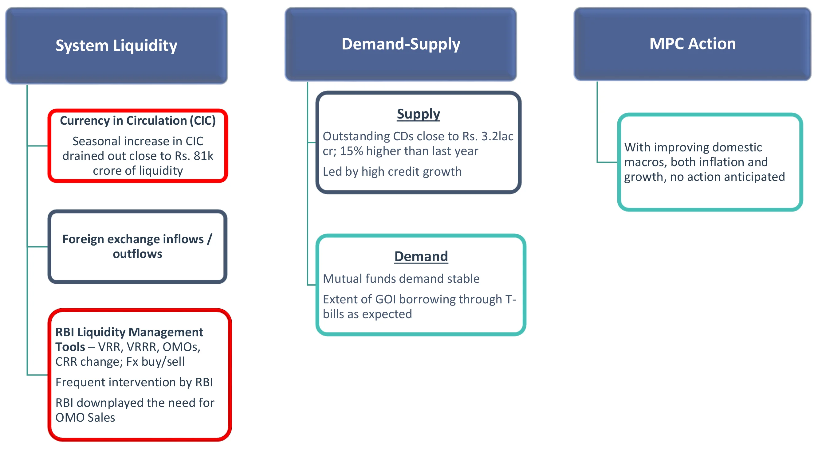 System Liquidity & MPC Action System Liquidity & MPC Action