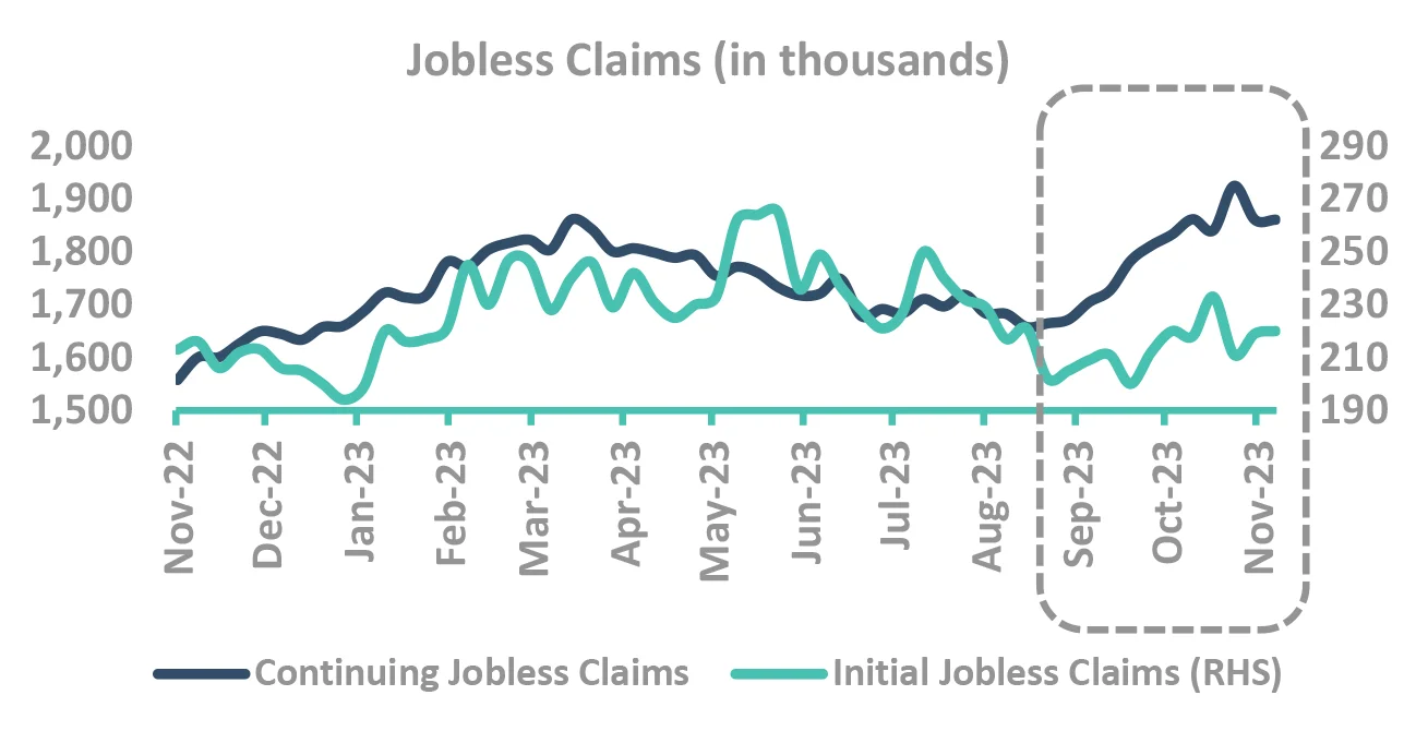 continuing Jobless Claims continuing Jobless Claims