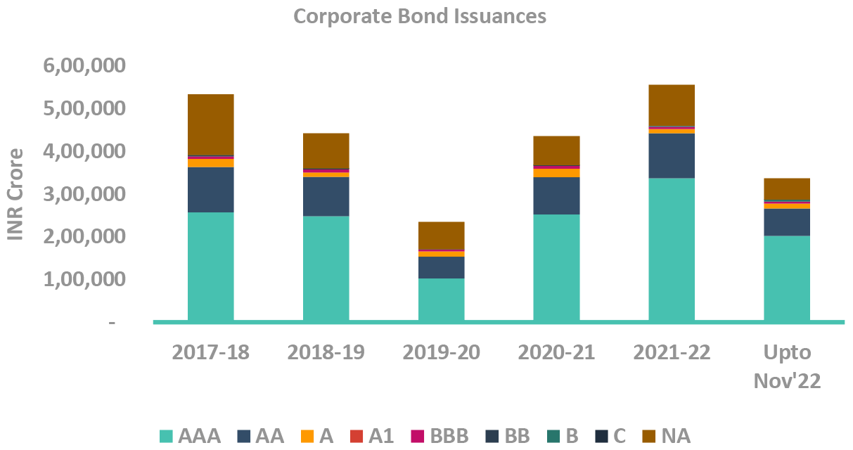 Corporate Bond Issuance