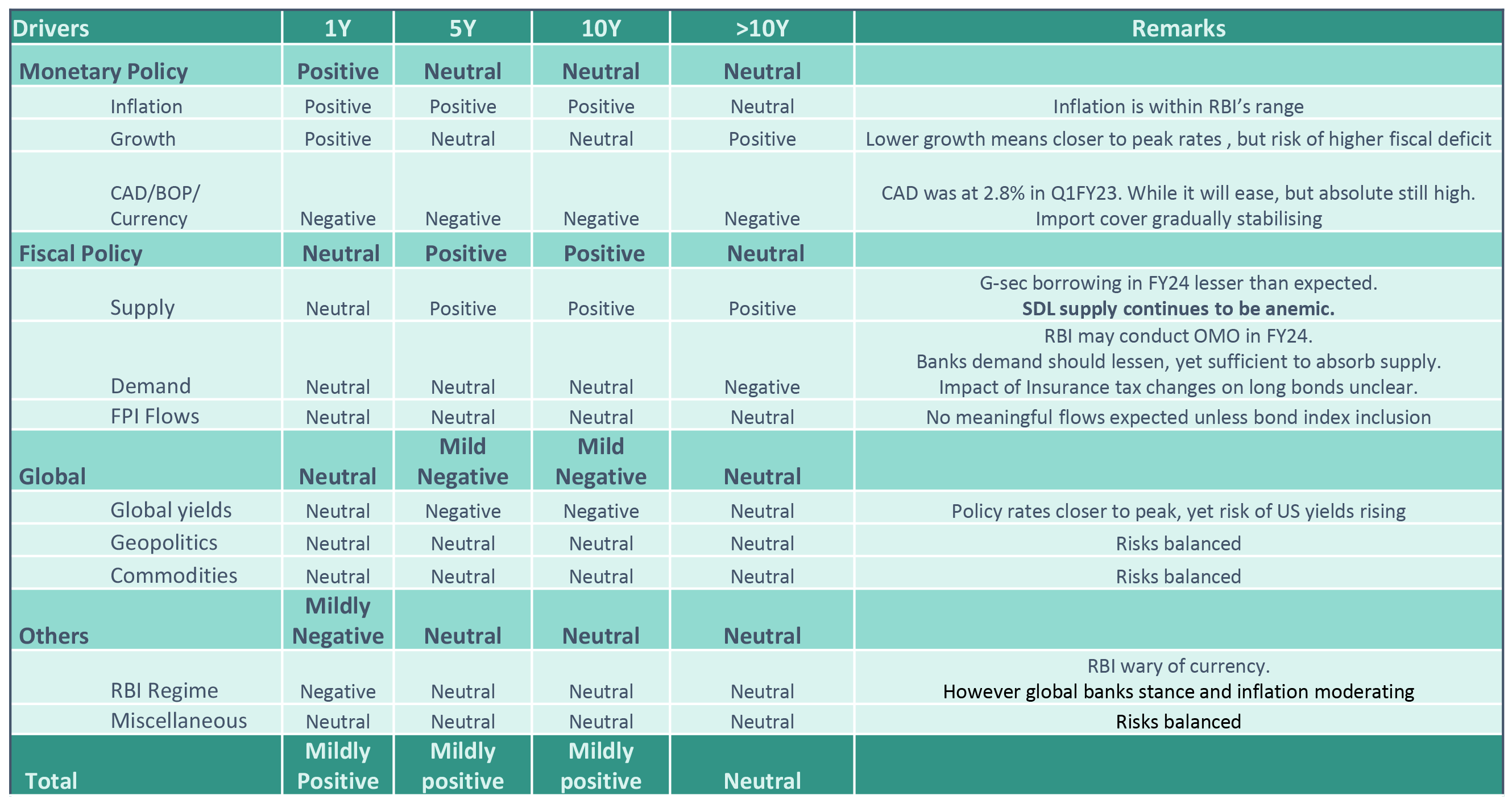 DSP FI Framework checklist : What is our view on yields movement?
