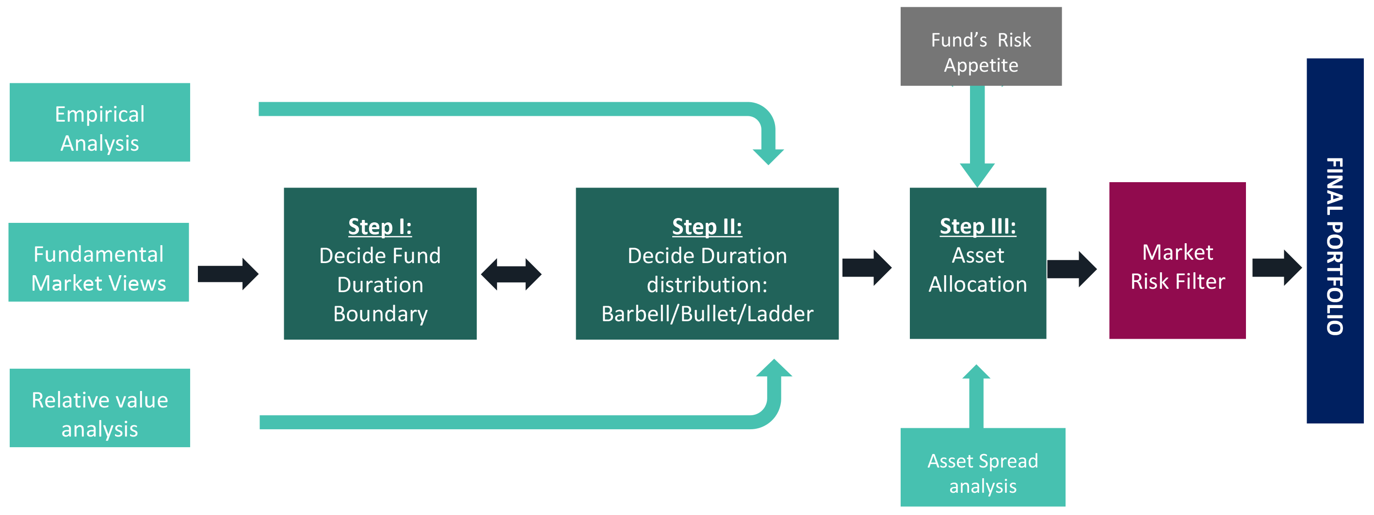 DSP Portfolio Creation: Multi-step process