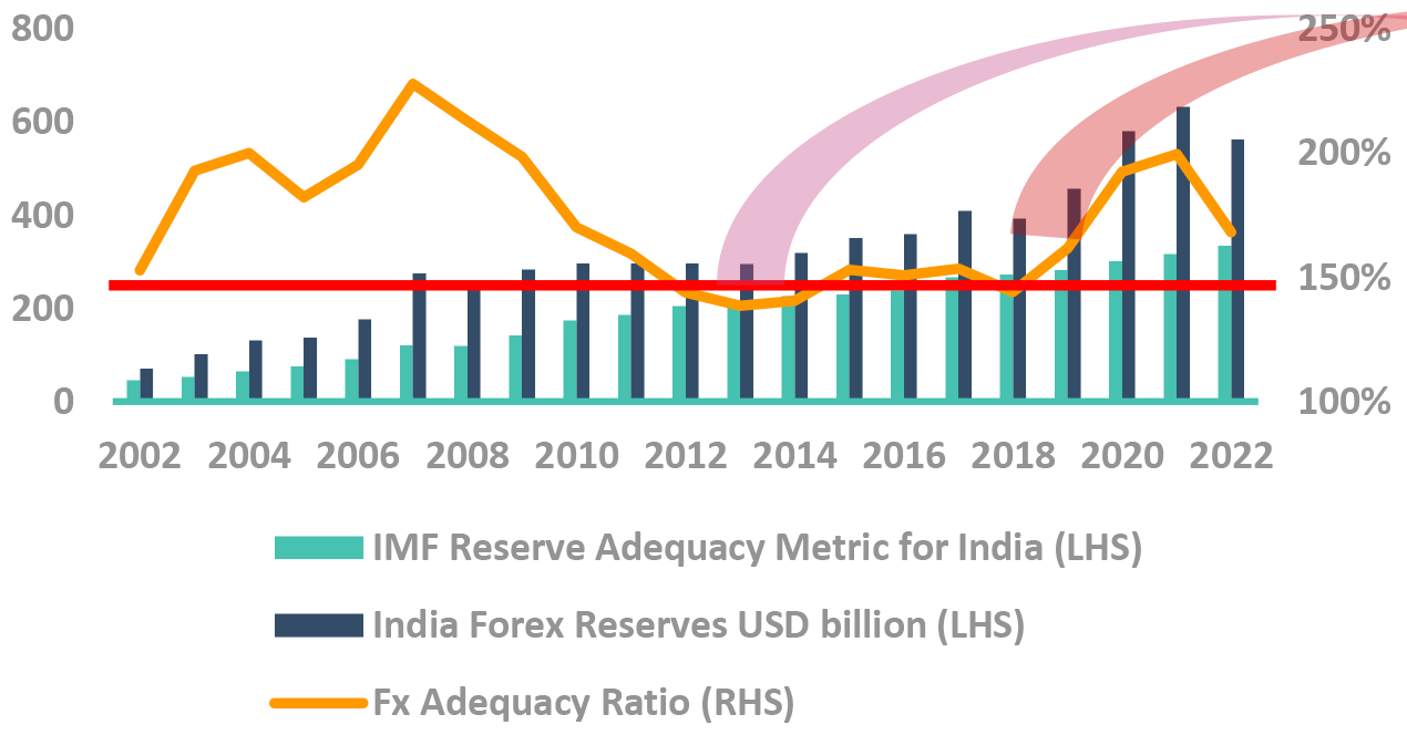 RBI FX reserves up from lows