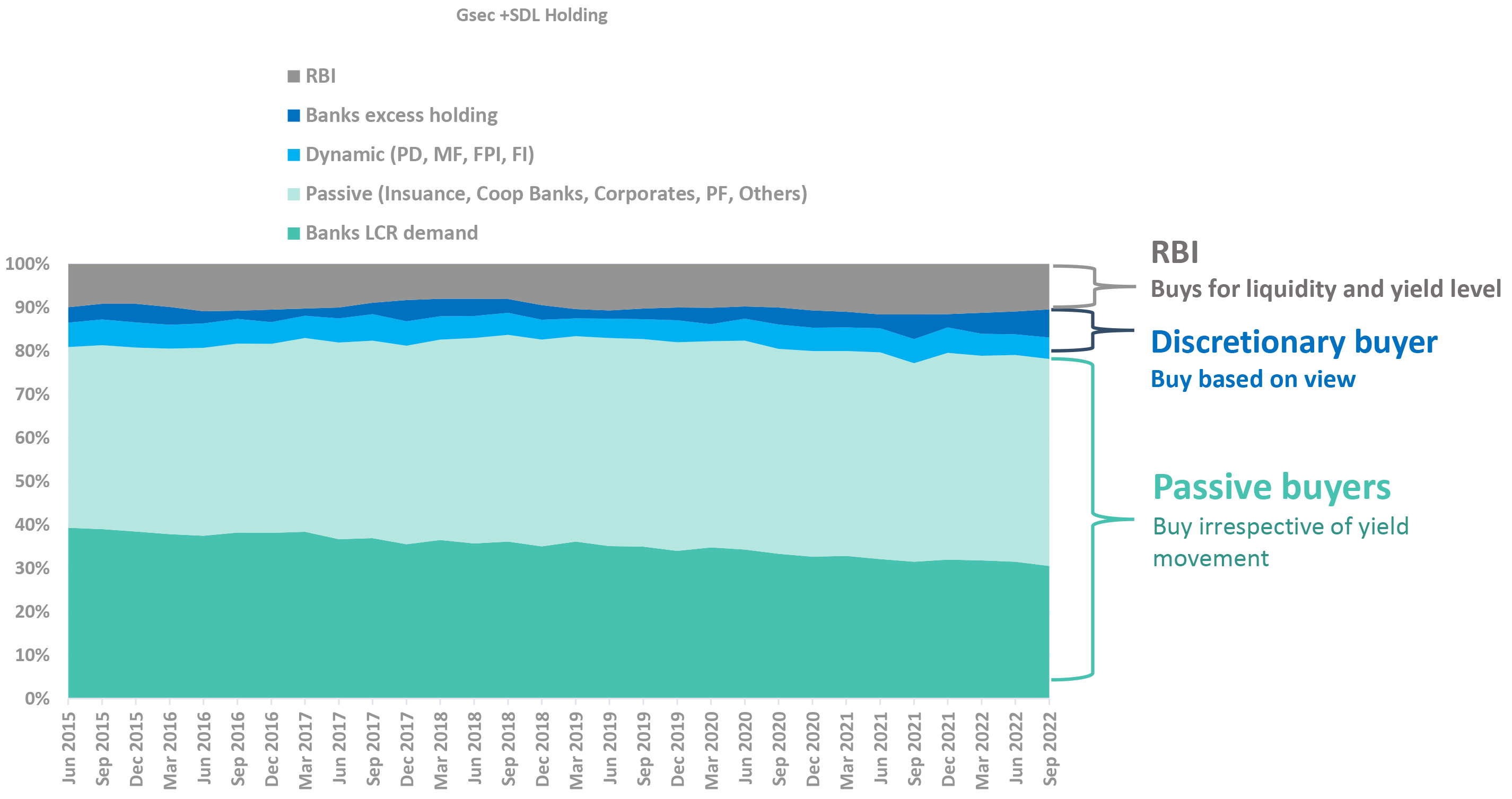 Gsec market still driven by lumpy institutions