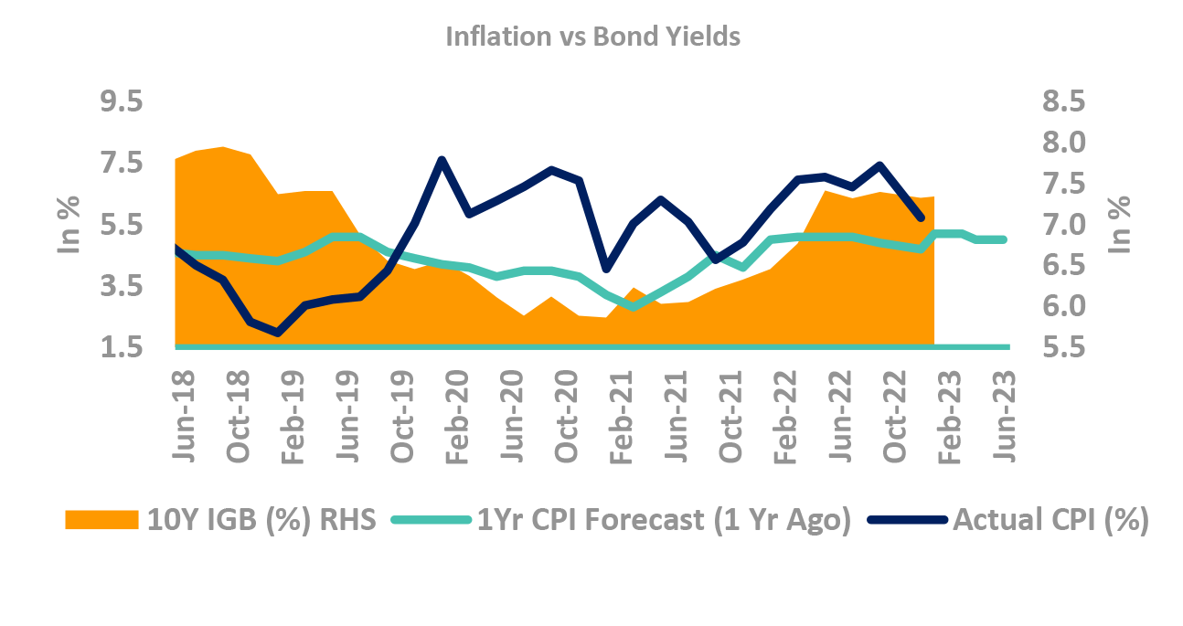 Inflation Vs Bond Yeilds