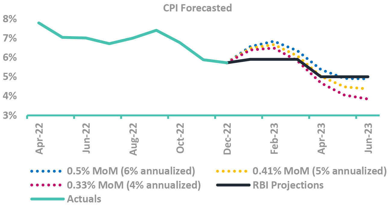 Inflation coming lower