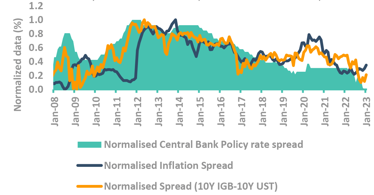 Is India de-coupled from global markets?