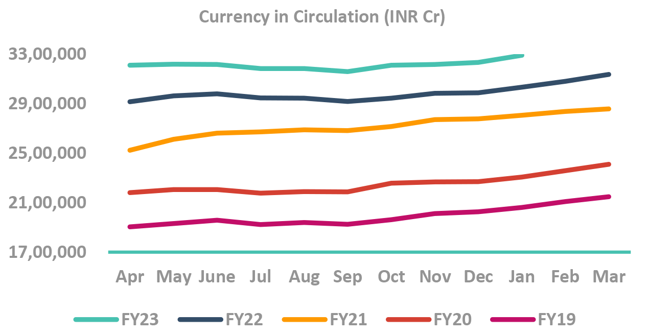 Liquidity will tighten in next few months.