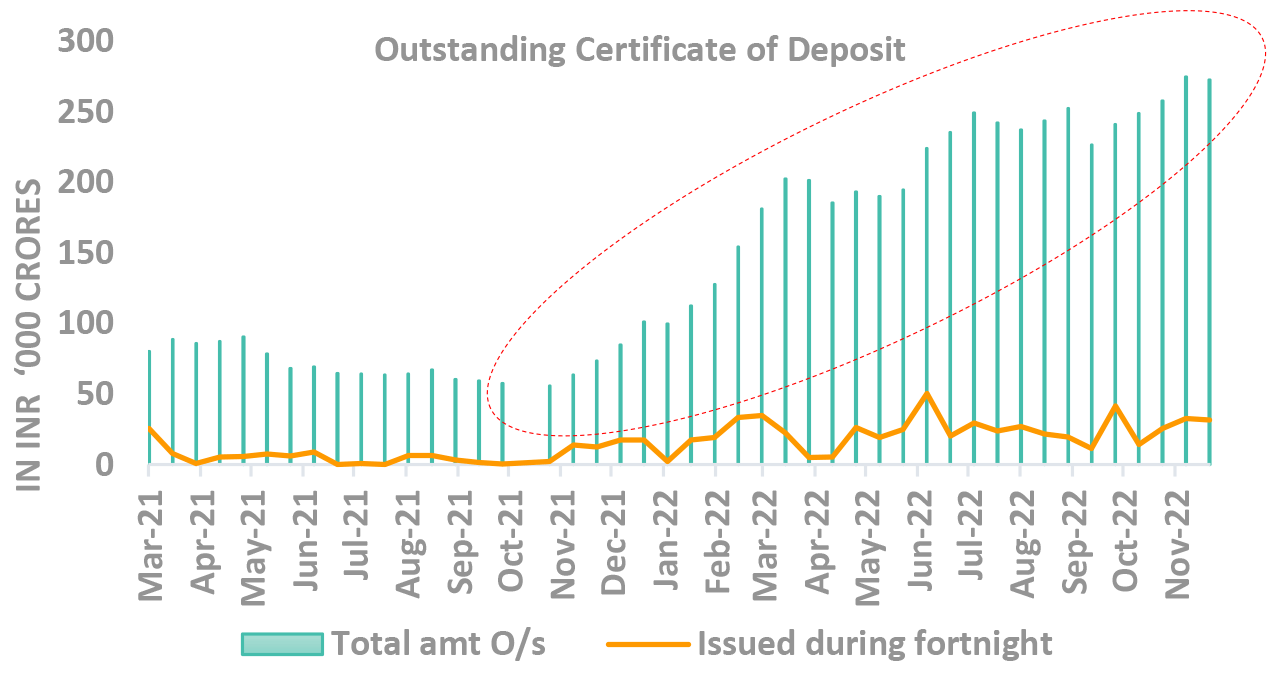 Outstanding Certificate of Deposit