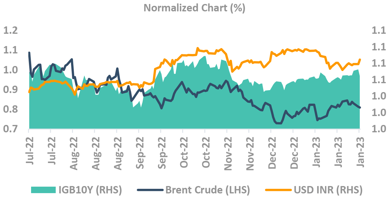 Rupee risks impacting Indian yields