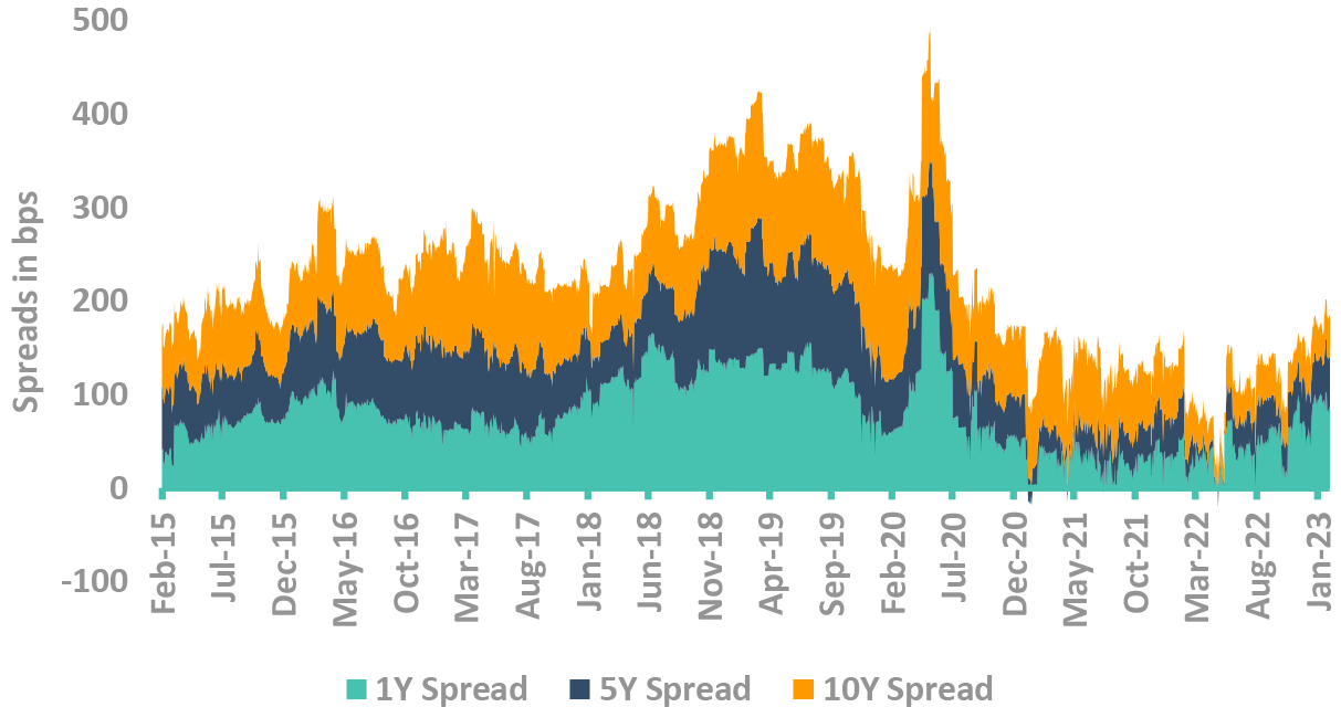Spreads in bps