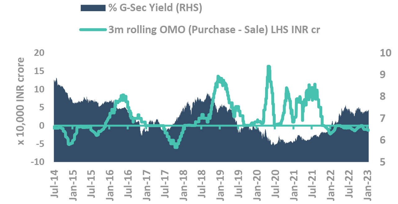 Yields track RBI OMO purchases