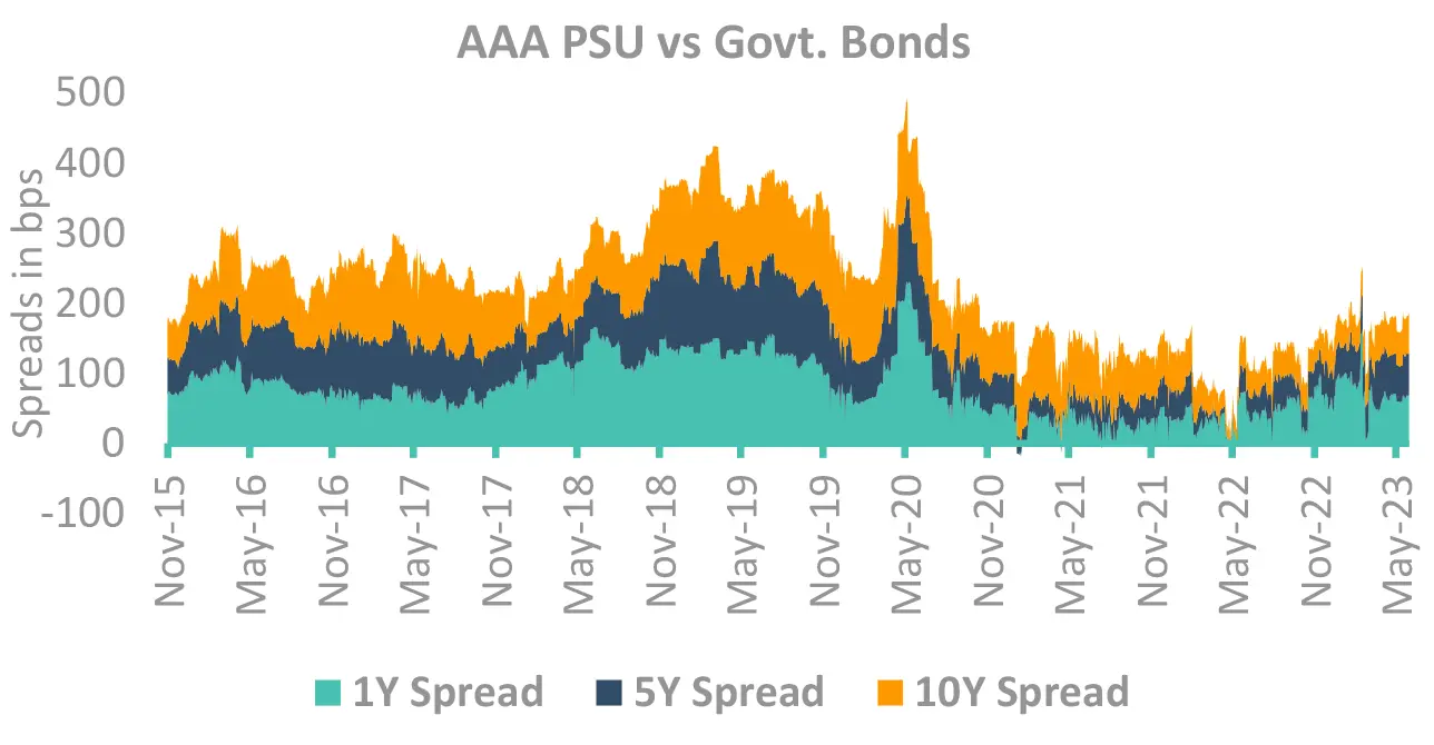 AAA PSU vs Govt. Bonds AAA PSU vs Govt. Bonds