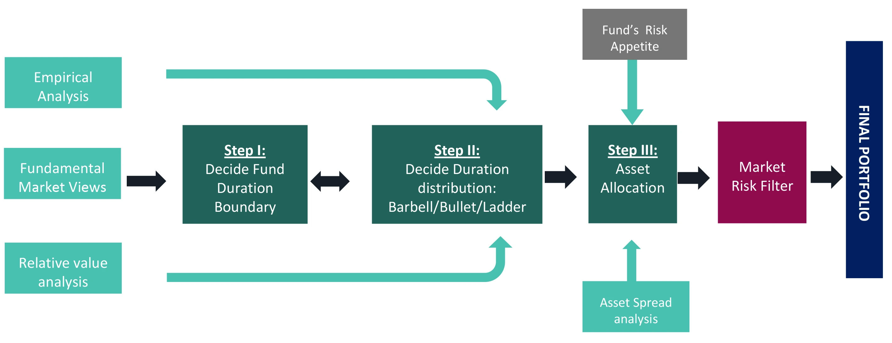 DSP Portfolio Creation: Multi-step process DSP Portfolio Creation: Multi-step process
