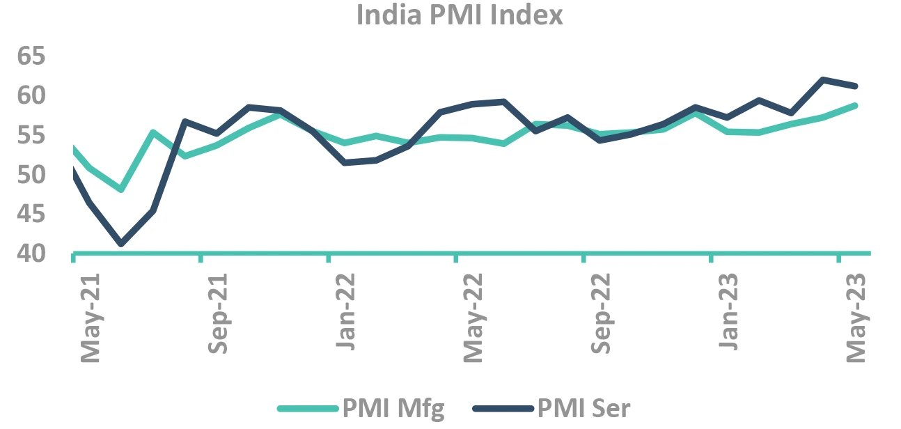 India PMI Index India PMI Index