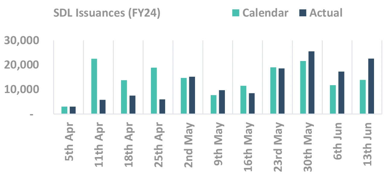 SDL issuance impact SDL issuance impact