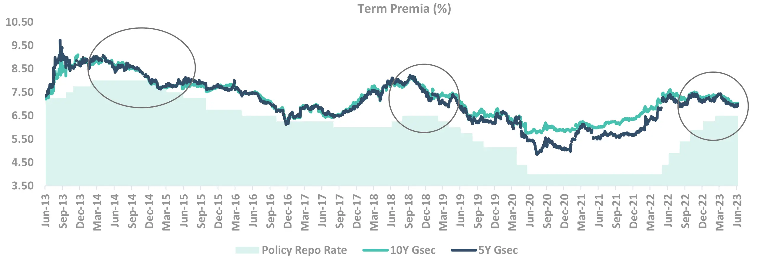 Term Premia Term Premia