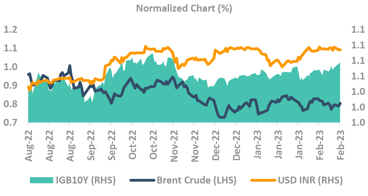 Are rupee risks impacting Indian yields