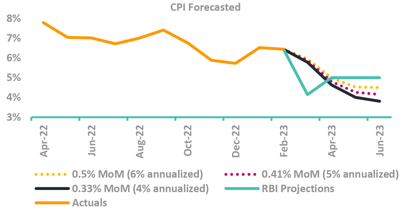 CPI Forecasted