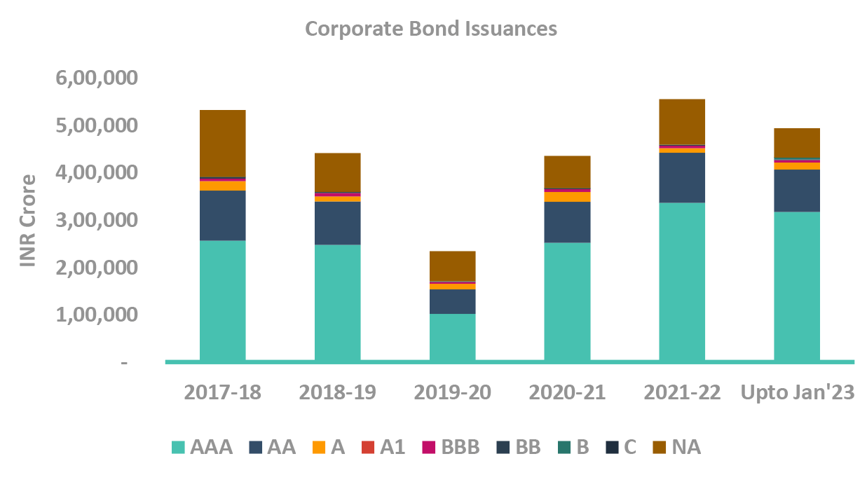 Corporate Bond Issuances