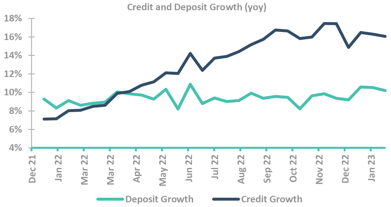 Credit and Deposit Growth