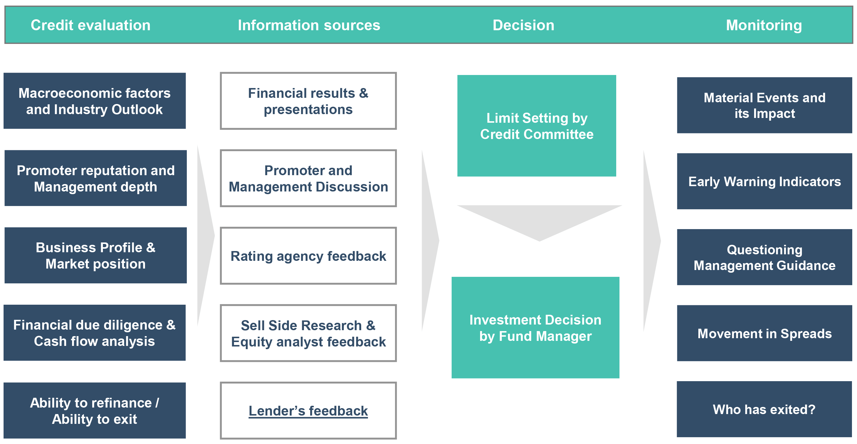 DSP Credit Investment Process – Better Safe, than Sorry!