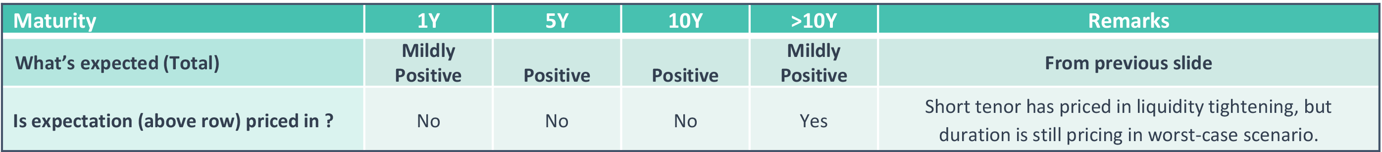 DSP Duration decision: How much of yield movement is priced in?