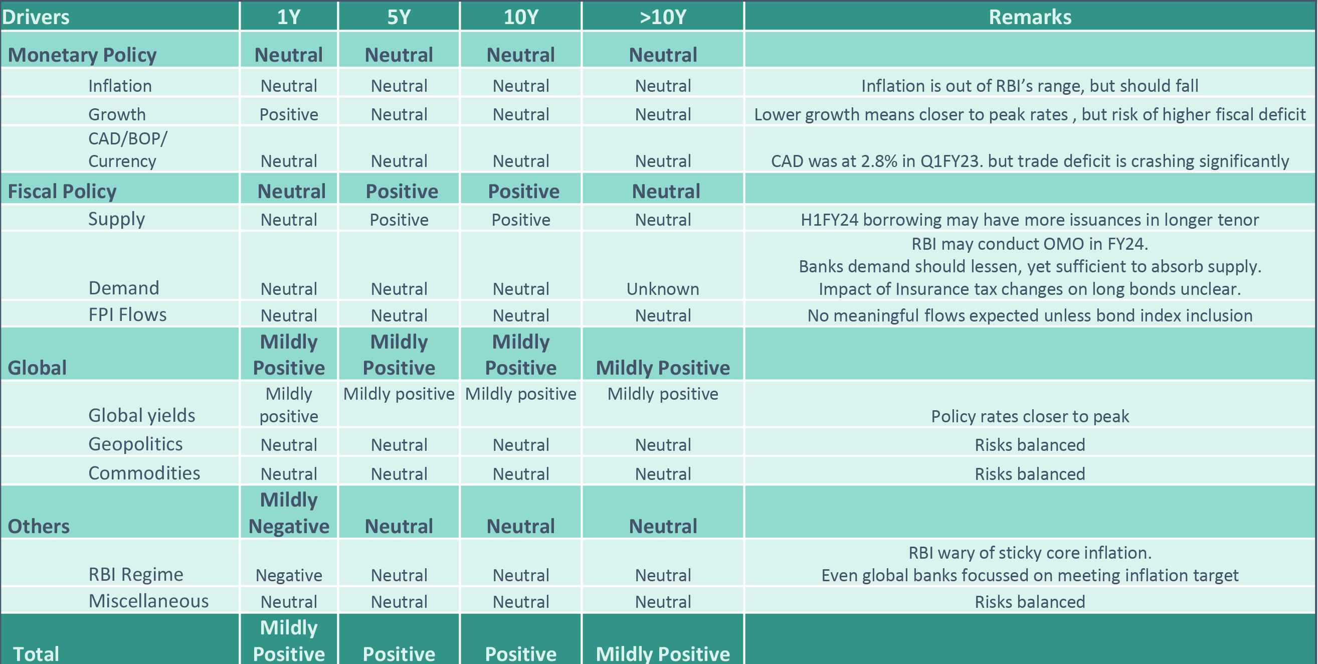 DSP FI Framework checklist : What is our view on yields movement?