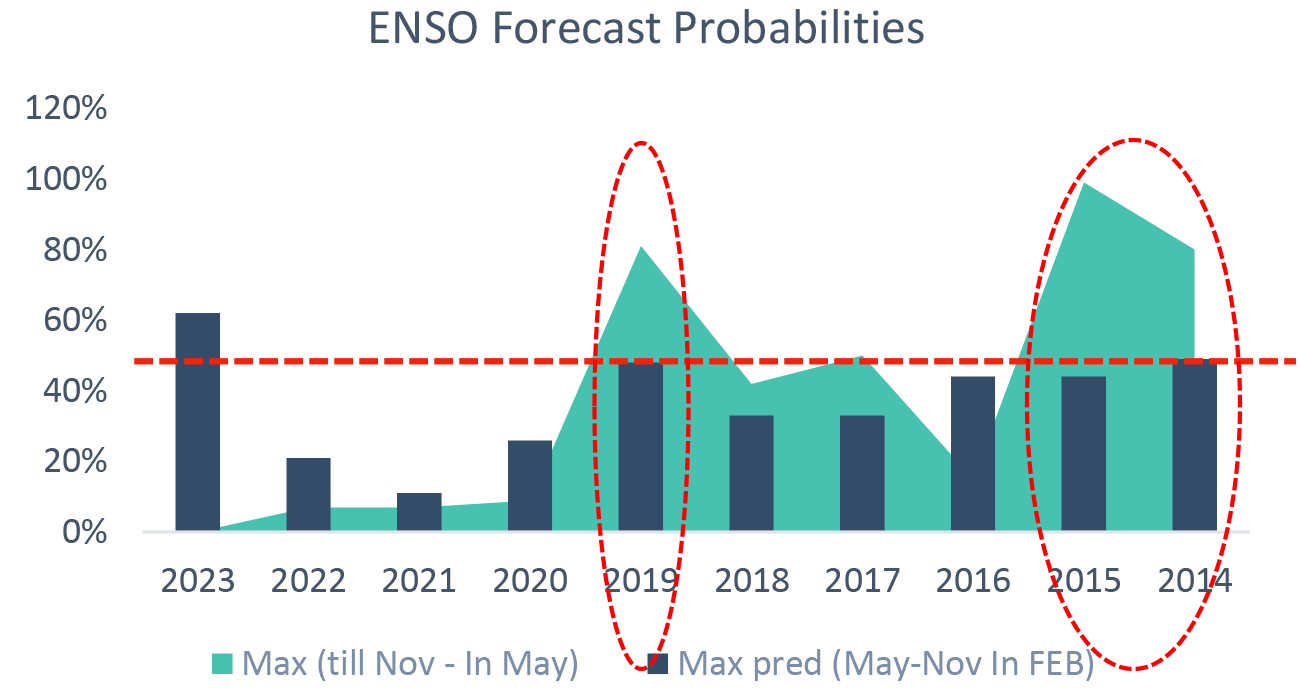 ENSO Forecast Probabilities