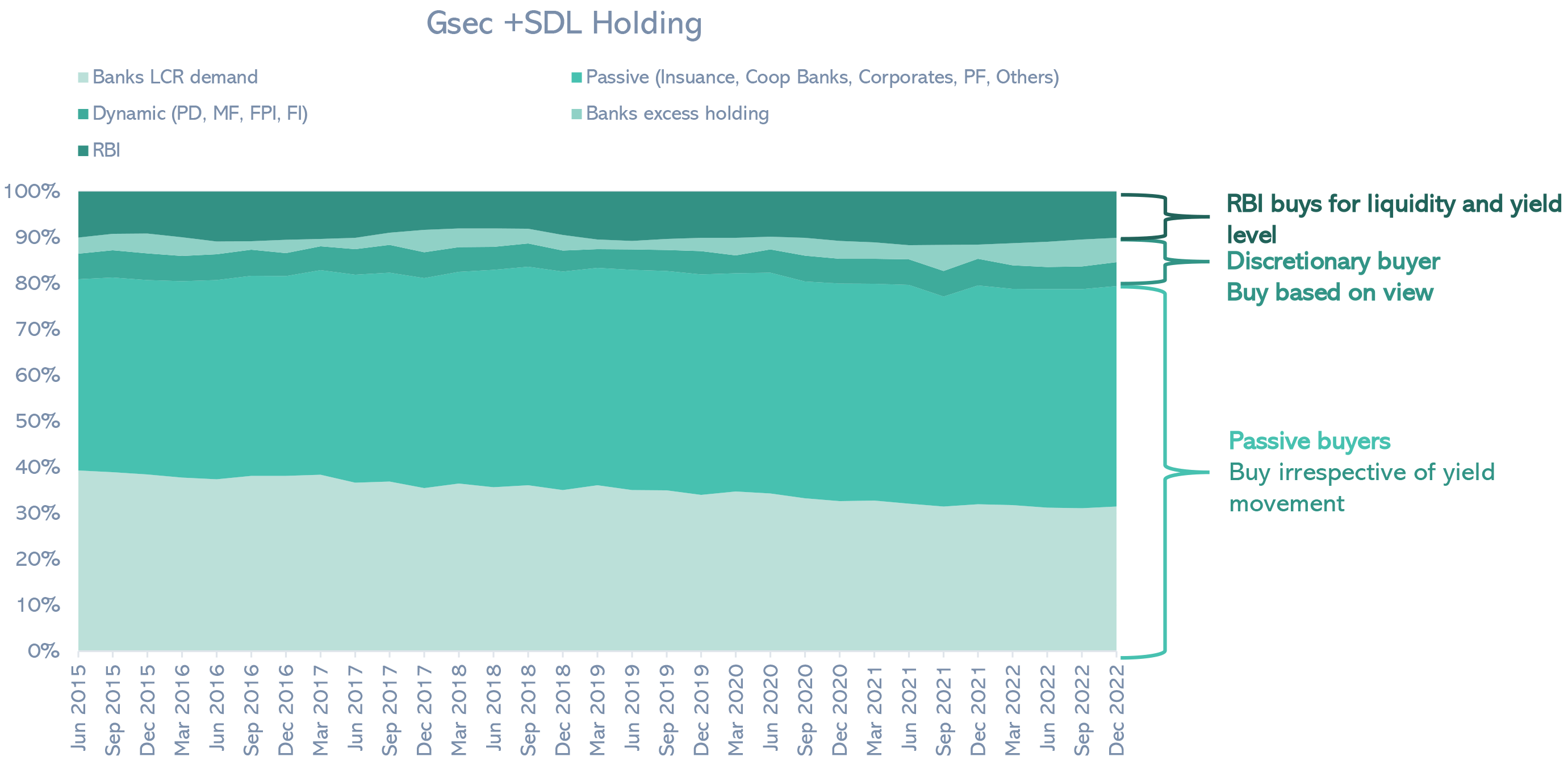 Gsec market still driven by lumpy institutions