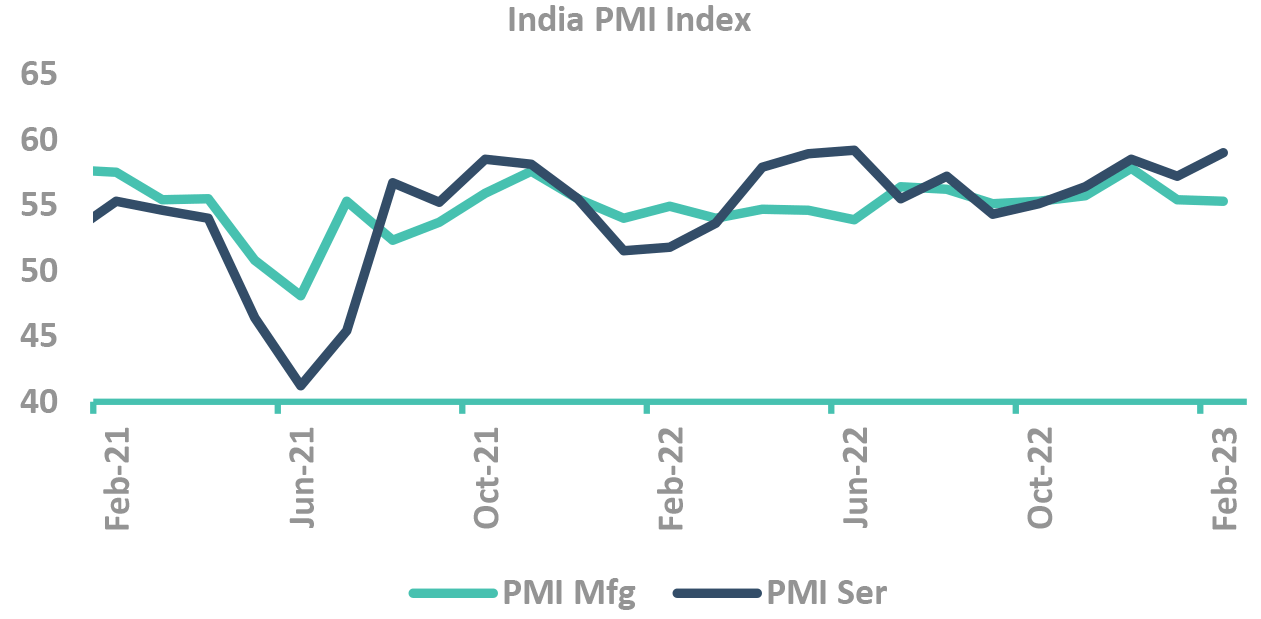 India PMI Index