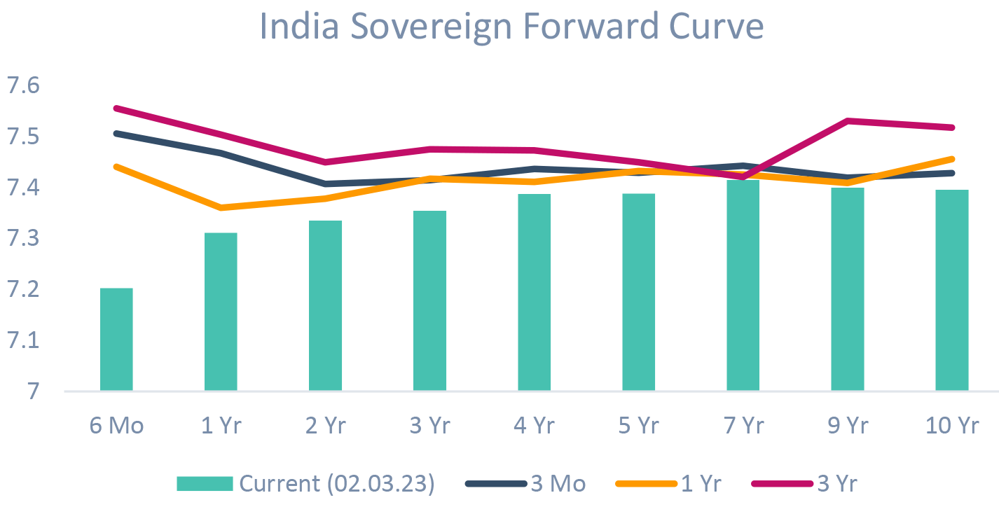 India Sovereign Forward Curve