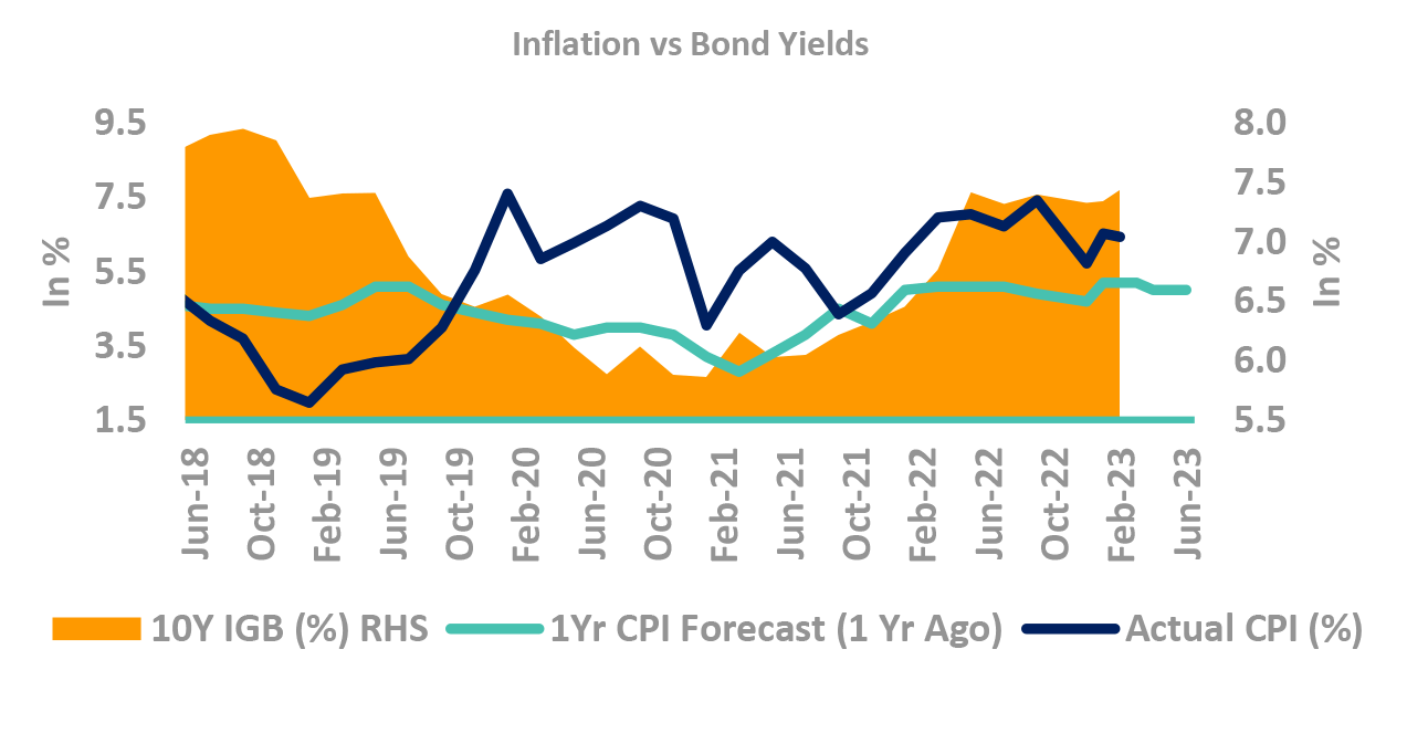 Inflation Vs Bond Yeilds