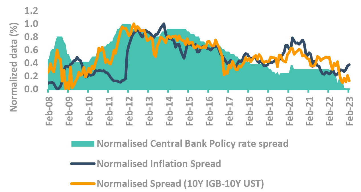 Is India de-coupled from global markets