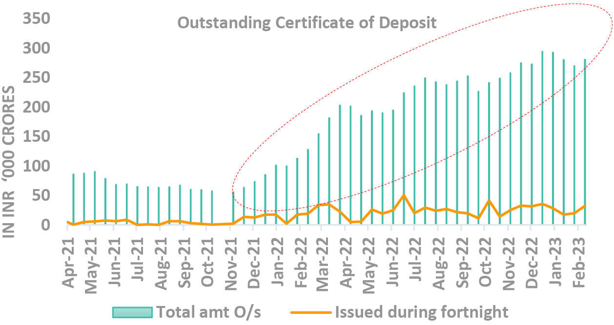 Outstanding Certificate of Deposit